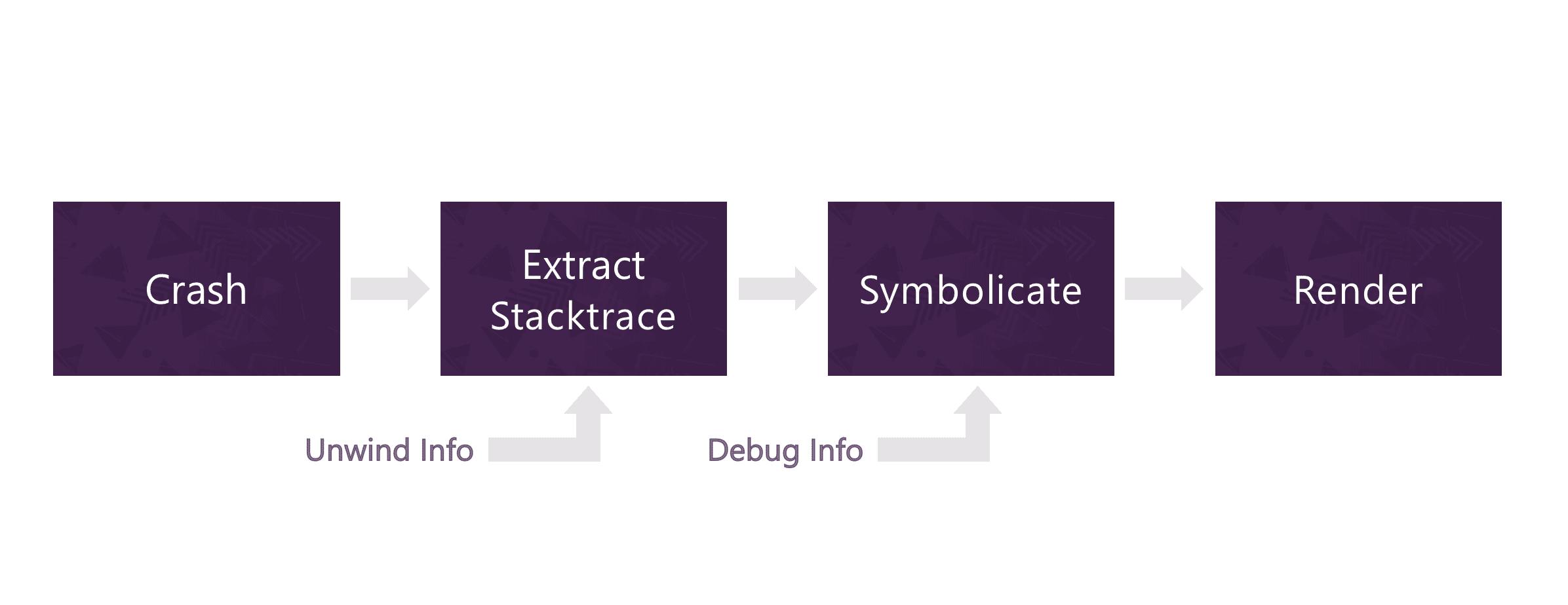 Symbolication process